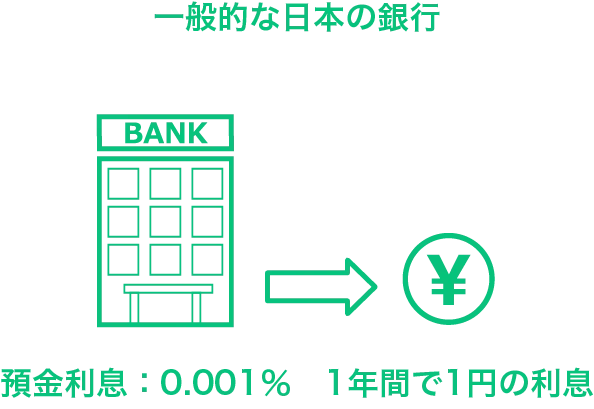 一般的な日本の銀行